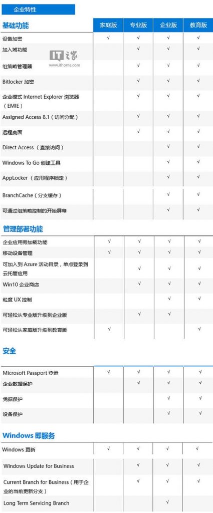 Win10企业功能对比